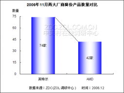 年末CPU市场价格骤降，百款热点产品鏖战正酣