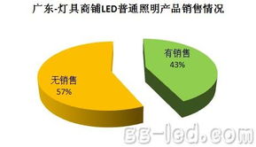 全国灯具商铺LED照明产品渗透率调查