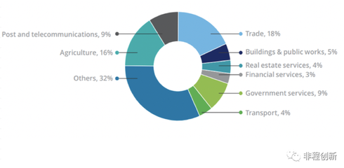 非洲十国创投市场调研报告 塞内加尔——西非数字经济的门户与潜力市场