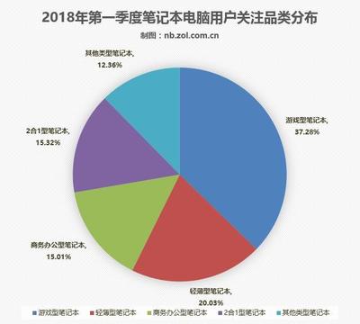2018年第一季度笔记本市场关注度调研报告